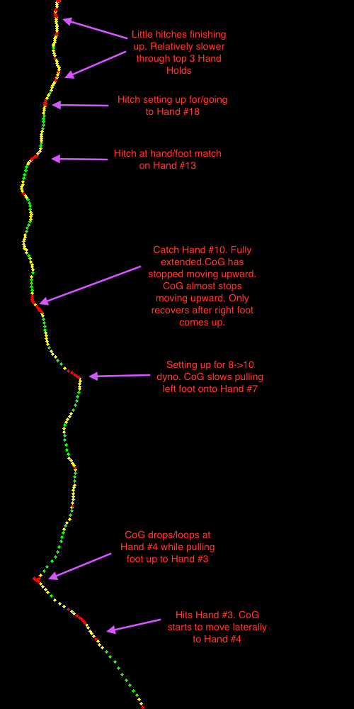 Data analysis of Speed climbing