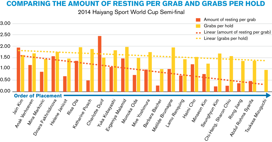 Graph comparing the amount of resting per grab and grabs per hold at the 2014 Haiyang Sport World Cup Semi-final
