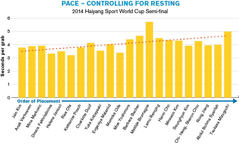 Graph: Pace — Controlling for Resting