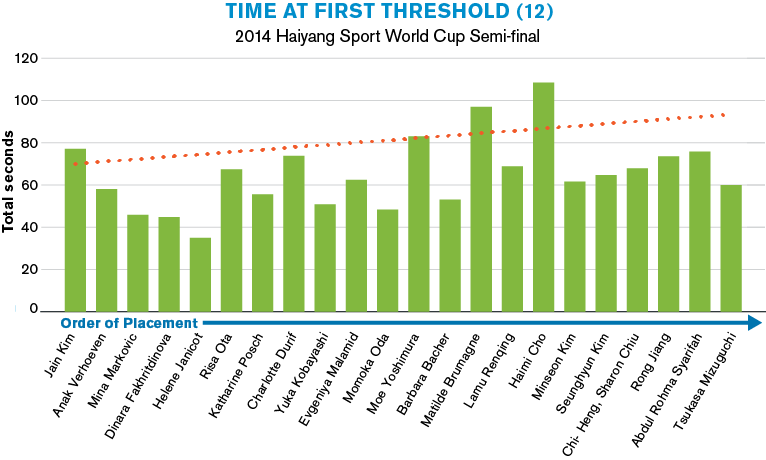 Time at first threshold