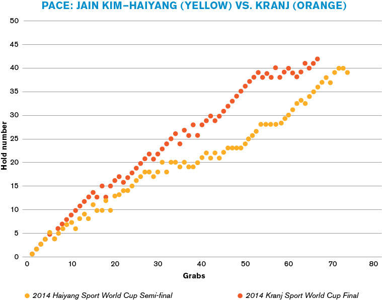 (Graph) Pace: Jain Kim—Haiyang vs. Kranj