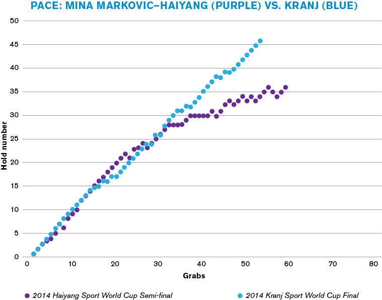 (Graph) Pace: Mina Markovic—Haiyang vs. Kranj