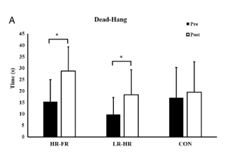 Deadhang affected by strength training Hermans et al