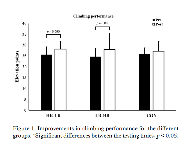 Does Strength Training Affect Climbing Performance Hermans et al