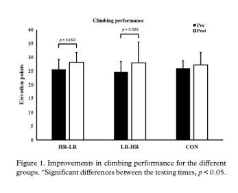 Does Strength Training Affect Climbing Performance Hermans et al